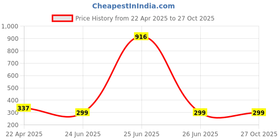 myntra.com Roadster Rectangle Shaped Pendant roadster Price History Graph from 22 Apr 2025 to 26 Oct 2025