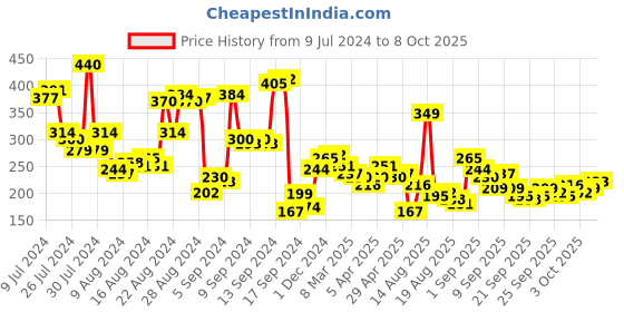 myntra.com Roadster Red Top With Contrast Rib roadster Price History Graph from 9 Jul 2024 to 8 Oct 2025