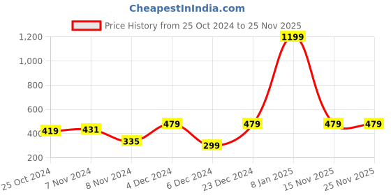 myntra.com Roadster Regular Shorts roadster Price History Graph from 25 Oct 2024 to 25 Nov 2025
