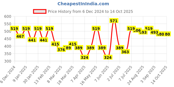 myntra.com Roadster Relaxed Fit Drop-Shoulder Sleeves T-shirt roadster Price History Graph from 6 Dec 2024 to 14 Oct 2025