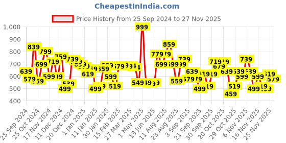 myntra.com Roadster Relaxed Fit Hooded Sweatshirt With Kangaroo Pocket roadster Price History Graph from 25 Sep 2024 to 27 Nov 2025