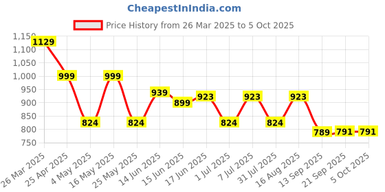 myntra.com Roadster Relaxed High-Rise Parachute Trouser roadster Price History Graph from 26 Mar 2025 to 4 Oct 2025