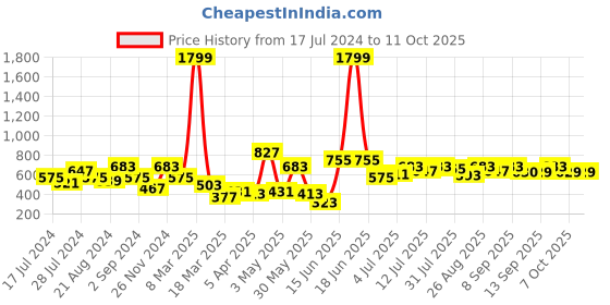 myntra.com Roadster Relaxed Loose Fit Parallel Trousers roadster Price History Graph from 17 Jul 2024 to 11 Oct 2025