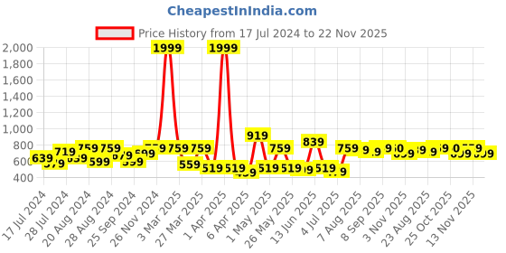 myntra.com Roadster Relaxed Loose Fit Parallel Trousers roadster Price History Graph from 17 Jul 2024 to 21 Nov 2025