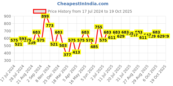 myntra.com Roadster Relaxed Loose Fit Parallel Trousers roadster Price History Graph from 17 Jul 2024 to 17 Oct 2025