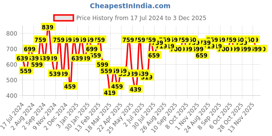 myntra.com Roadster Relaxed Loose Fit Parallel Trousers roadster Price History Graph from 17 Jul 2024 to 3 Dec 2025