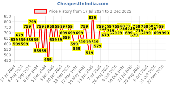 myntra.com Roadster Relaxed Loose Fit Parallel Trousers roadster Price History Graph from 17 Jul 2024 to 3 Dec 2025