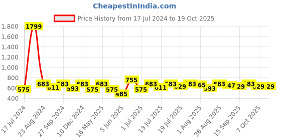 myntra.com Roadster Relaxed Loose Fit Parallel Trousers roadster Price History Graph from 17 Jul 2024 to 17 Oct 2025