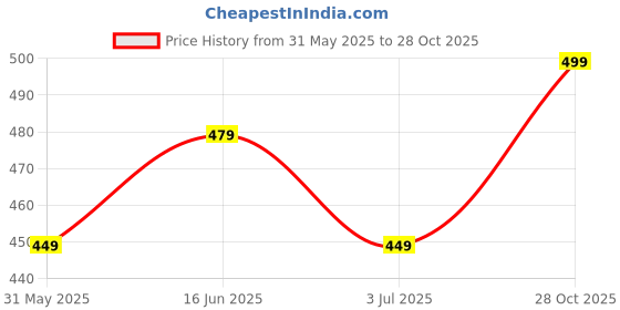 myntra.com Roadster Rhodium-Plated Contemporary Pendants with Chains roadster Price History Graph from 31 May 2025 to 28 Oct 2025