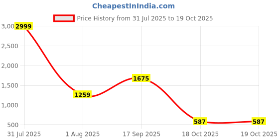 myntra.com Roadster Rhodium-Plated Contemporary Pendants with Chains roadster Price History Graph from 31 Jul 2025 to 19 Oct 2025