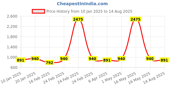 myntra.com Roadster Rhodium-Plated CZ-Studded Bracelet roadster Price History Graph from 10 Jan 2025 to 14 Aug 2025