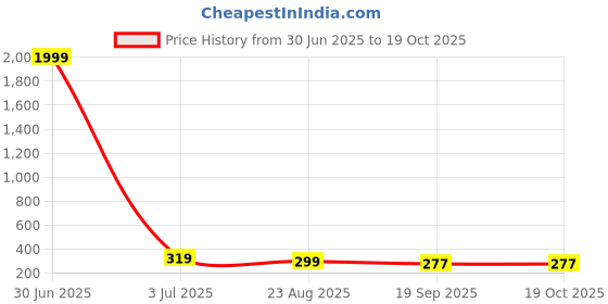 myntra.com Roadster Rhodium-Plated Geometric Pendants with Chains roadster Price History Graph from 30 Jun 2025 to 18 Oct 2025