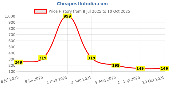 myntra.com Roadster Rhodium-Plated Geometric Pendants with Chains roadster Price History Graph from 8 Jul 2025 to 10 Oct 2025