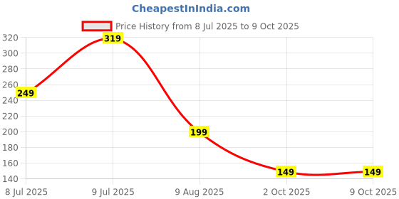 myntra.com Roadster Rhodium-Plated Geometric Pendants with Chains roadster Price History Graph from 8 Jul 2025 to 8 Oct 2025