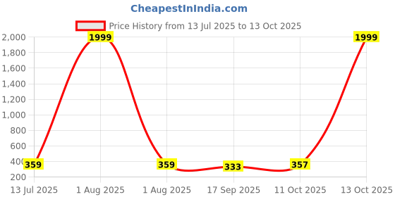 myntra.com Roadster Rhodium-Plated Geometric Pendants with Chains roadster Price History Graph from 13 Jul 2025 to 11 Oct 2025