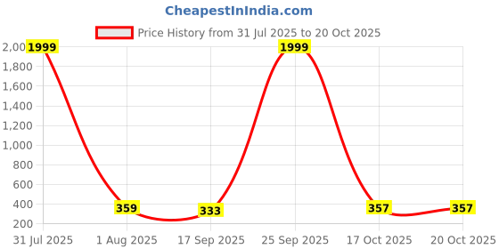 myntra.com Roadster Rhodium-Plated Geometric Pendants with Chains roadster Price History Graph from 31 Jul 2025 to 20 Oct 2025
