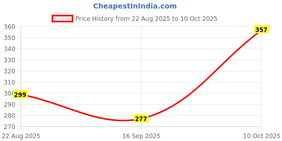 myntra.com Roadster Rhodium-Plated Square Pendants with Chains roadster Price History Graph from 22 Aug 2025 to 10 Oct 2025