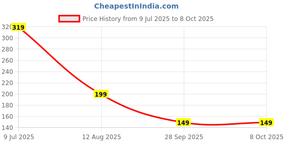 myntra.com Roadster Rhodium-Plated Teardrop Shaped Pendant with Chain roadster Price History Graph from 9 Jul 2025 to 8 Oct 2025
