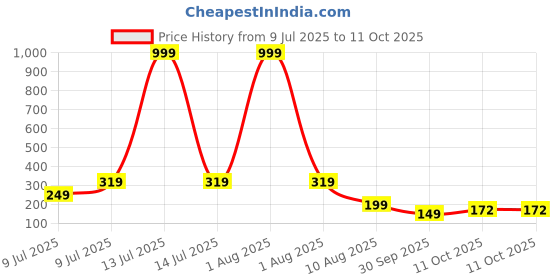 myntra.com Roadster Rhodium-Plated Teardrop Shaped Pendants with Chains roadster Price History Graph from 9 Jul 2025 to 11 Oct 2025