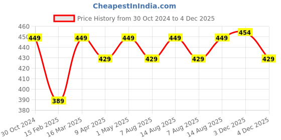 myntra.com Roadster Rhodium Plated Textured Finger Ring roadster Price History Graph from 30 Oct 2024 to 4 Dec 2025