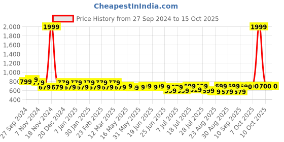 myntra.com Roadster Ribbed A-Line Mini Skirts roadster Price History Graph from 27 Sep 2024 to 10 Oct 2025
