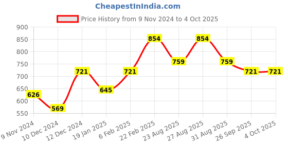 myntra.com Roadster Ribbed Mock Collar Pullover roadster Price History Graph from 9 Nov 2024 to 4 Oct 2025