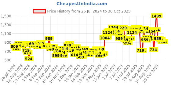 myntra.com Roadster Roadster Fast and Furious Men Blue Slim Fit Mid-Rise Clean Look Stretchable Jeans roadster fast and furious Price History Graph from 26 Jul 2024 to 29 Oct 2025