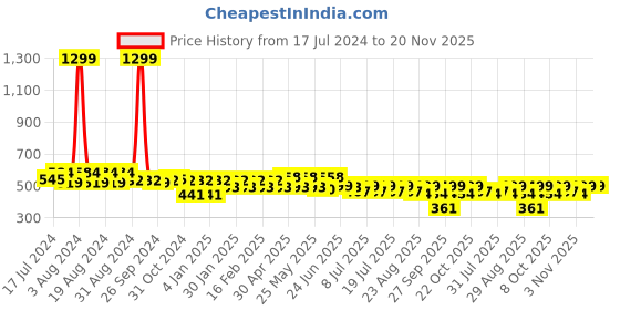 myntra.com Roadster Roll-Up Sleeves Shirt Style Top roadster Price History Graph from 17 Jul 2024 to 20 Nov 2025
