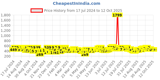 myntra.com Roadster Rose Solid Knits Bits Top roadster Price History Graph from 17 Jul 2024 to 11 Oct 2025