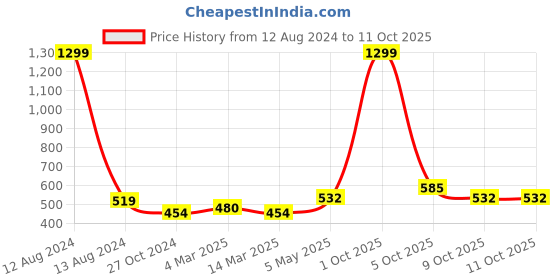 myntra.com Roadster Round Neck Regular Top roadster Price History Graph from 12 Aug 2024 to 11 Oct 2025