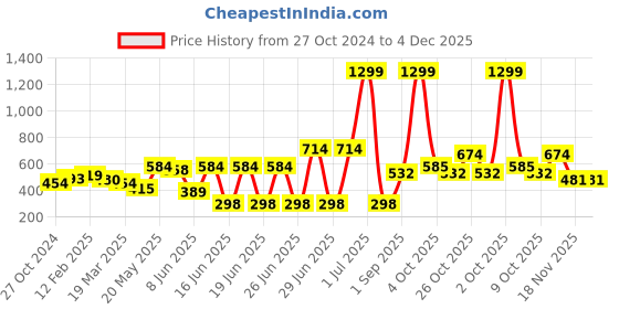myntra.com Roadster Round Neck Regular Top roadster Price History Graph from 27 Oct 2024 to 4 Dec 2025
