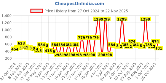 myntra.com Roadster Round Neck Top roadster Price History Graph from 27 Oct 2024 to 22 Nov 2025
