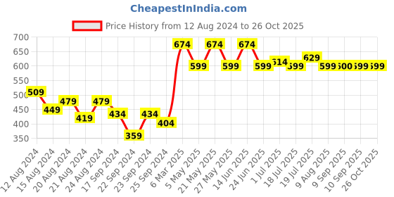 myntra.com Roadster Ruffles Smocked Crepe Crop Top roadster Price History Graph from 12 Aug 2024 to 26 Oct 2025