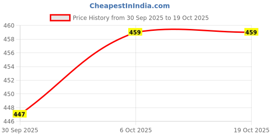 myntra.com Roadster Ruffles Top roadster Price History Graph from 30 Sep 2025 to 17 Oct 2025