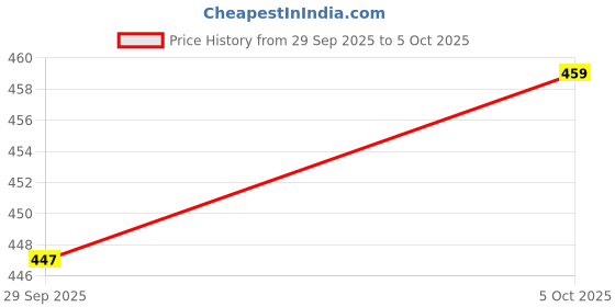 myntra.com Roadster Ruffles Top roadster Price History Graph from 29 Sep 2025 to 5 Oct 2025
