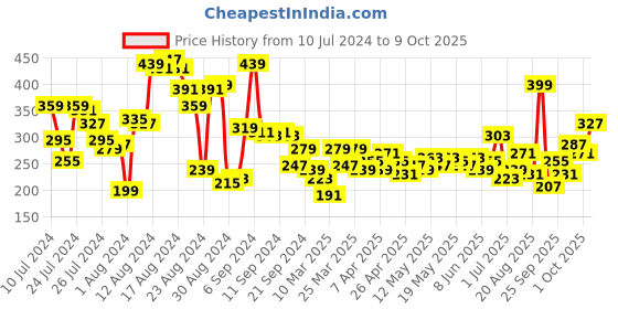 myntra.com Roadster Rust Orange Ribbed Top with Lettuce Edges roadster Price History Graph from 10 Jul 2024 to 9 Oct 2025