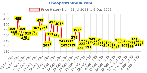 myntra.com Roadster Rust Orange V-Neck Top With Cut Outs roadster Price History Graph from 25 Jul 2024 to 4 Dec 2025
