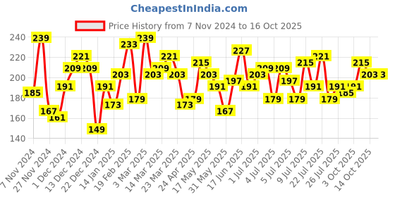myntra.com Roadster Rust Red Solid Keyhole Neck Tank Top roadster Price History Graph from 7 Nov 2024 to 16 Oct 2025