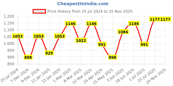 myntra.com Roadster Schiffli Mandarin Collar Puff Sleeves A-Line Dress roadster Price History Graph from 25 Jul 2024 to 25 Nov 2025