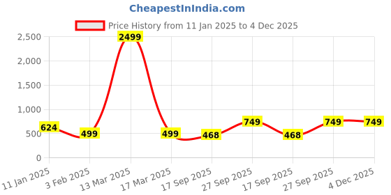 myntra.com Roadster Self Design Cable Knit Pullover roadster Price History Graph from 11 Jan 2025 to 4 Dec 2025