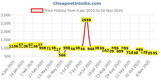 myntra.com Roadster Self Design Checkered Relaxed Fit Casual Shirt roadster Price History Graph from 4 Jan 2025 to 10 Nov 2025