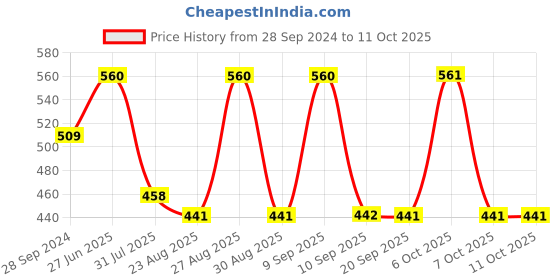 myntra.com Roadster Self Design Crochet Top roadster Price History Graph from 28 Sep 2024 to 11 Oct 2025