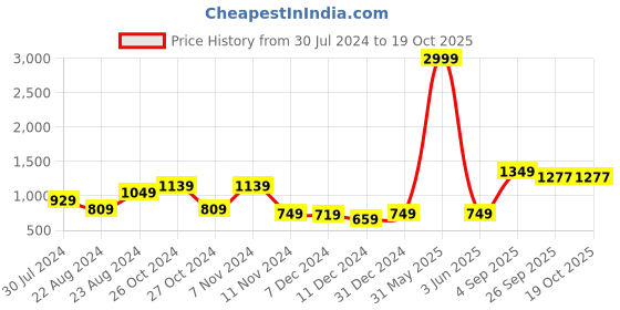 myntra.com Roadster Self Design High Neck Acrylic Pullover roadster Price History Graph from 30 Jul 2024 to 18 Oct 2025