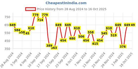 myntra.com Roadster Self Design Pullover roadster Price History Graph from 28 Aug 2024 to 16 Oct 2025