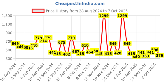 myntra.com Roadster Self Design Pullover roadster Price History Graph from 28 Aug 2024 to 7 Oct 2025