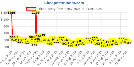 myntra.com Roadster Self Design Pullover roadster Price History Graph from 7 Nov 2024 to 30 Nov 2025
