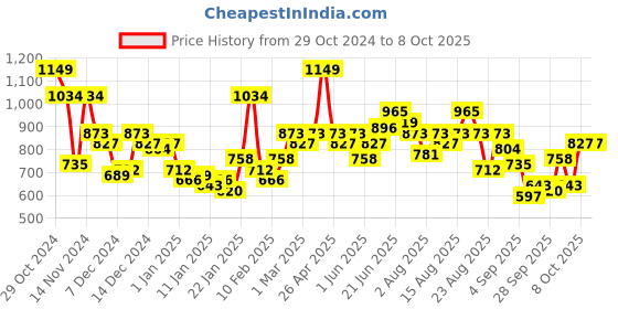 myntra.com Roadster Self Design Sweater roadster Price History Graph from 29 Oct 2024 to 8 Oct 2025