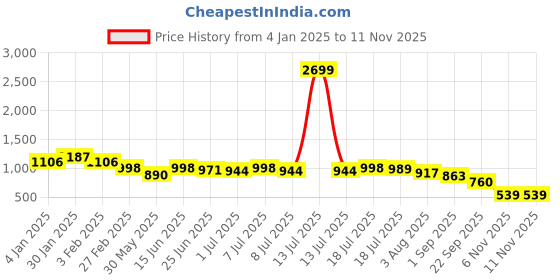 myntra.com Roadster Self Design Textured Checks Relaxed Fit Drop-Shoulder Shirt roadster Price History Graph from 4 Jan 2025 to 11 Nov 2025
