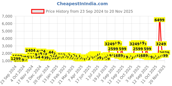 myntra.com Roadster Self Striped Cabin Trolley Suitcase - Volume 35 L roadster Price History Graph from 23 Sep 2024 to 20 Nov 2025