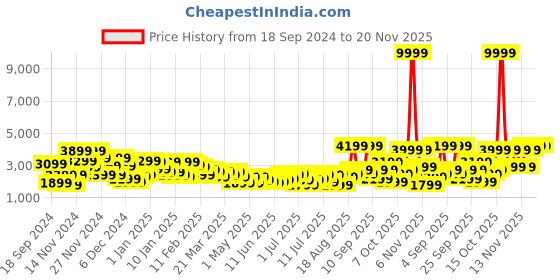 myntra.com Roadster Self Striped Large Trolley Suitcase - Volume 101 L roadster Price History Graph from 18 Sep 2024 to 19 Nov 2025